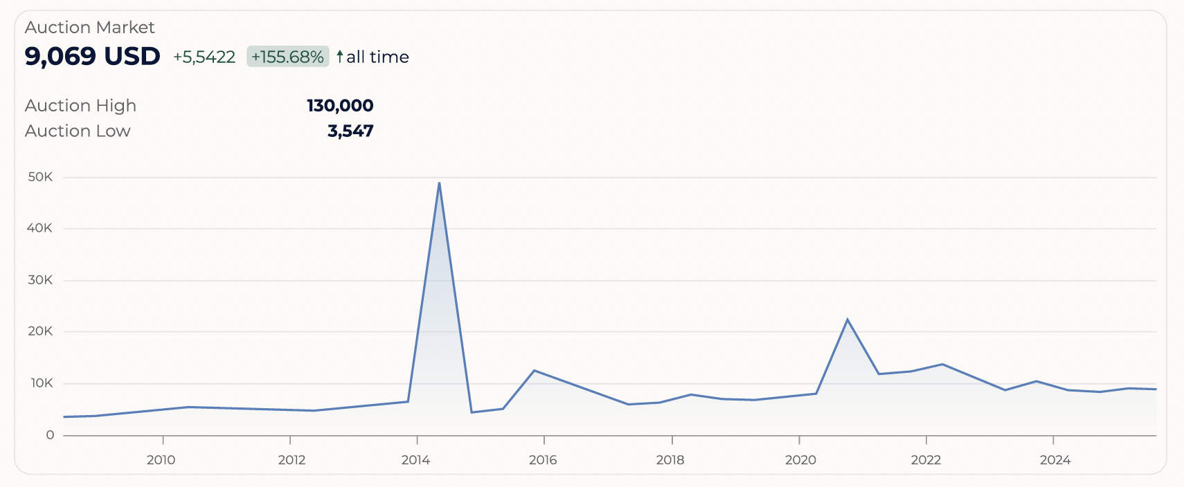 Graph showing auction market price fluctuations from $3,547 to $130,000, with a 155.68% increase over time